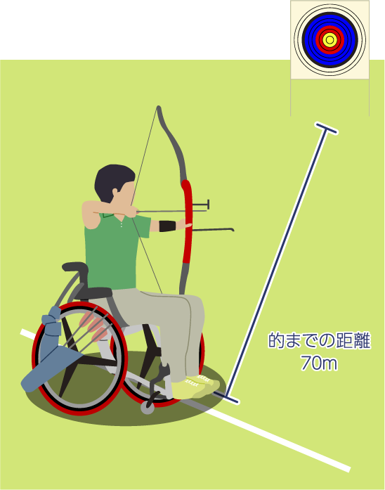 的までの距離70m