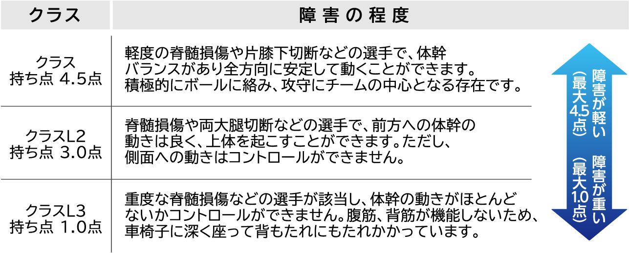 クラス クラス 持ち点 4.5点 障害の程度 軽度の脊髄損傷や片膝下切断などの選手で、体幹バランスがあり全方向に安定して動くことができます。積極的にボールに絡み、攻守にチームの中心となる存在です。 クラス クラスL2 持ち点 3.0点 障害の程度 脊髄損傷や両大腿切断などの選手で、前方への体幹の動きは良く、上体を起こすことができます。ただし、側面への動きはコントロールができません。 クラス クラスL3 持ち点 1.0点 障害の程度 重度な脊髄損傷などの選手が該当し、体幹の動きがほとんどないかコントロールができません。腹筋、背筋が機能しないため、車椅子に深く座って背もたれにもたれかかっています。障害が軽い(最大4.5点) 障害が重い(最大1.0点)