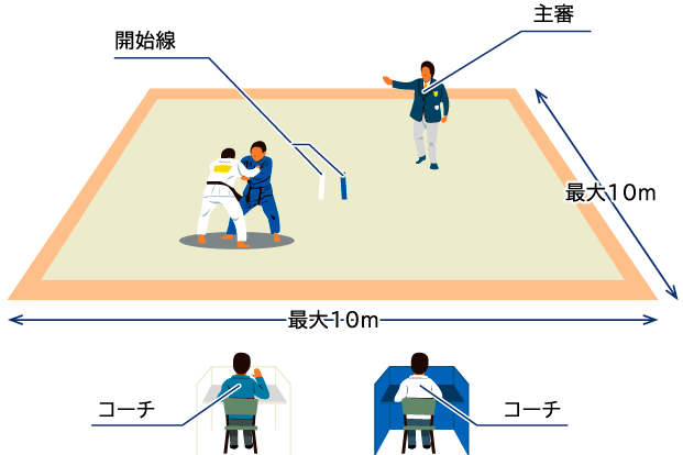 開始線 コーチ 主審 最大10m 最大10m コーチ