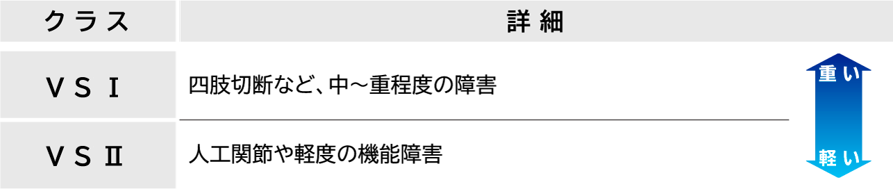 クラス VSⅠ詳細 四肢切断など、中〜重程度の障害 重い クラス VSⅡ 人工関節や軽度の機能障害 軽い