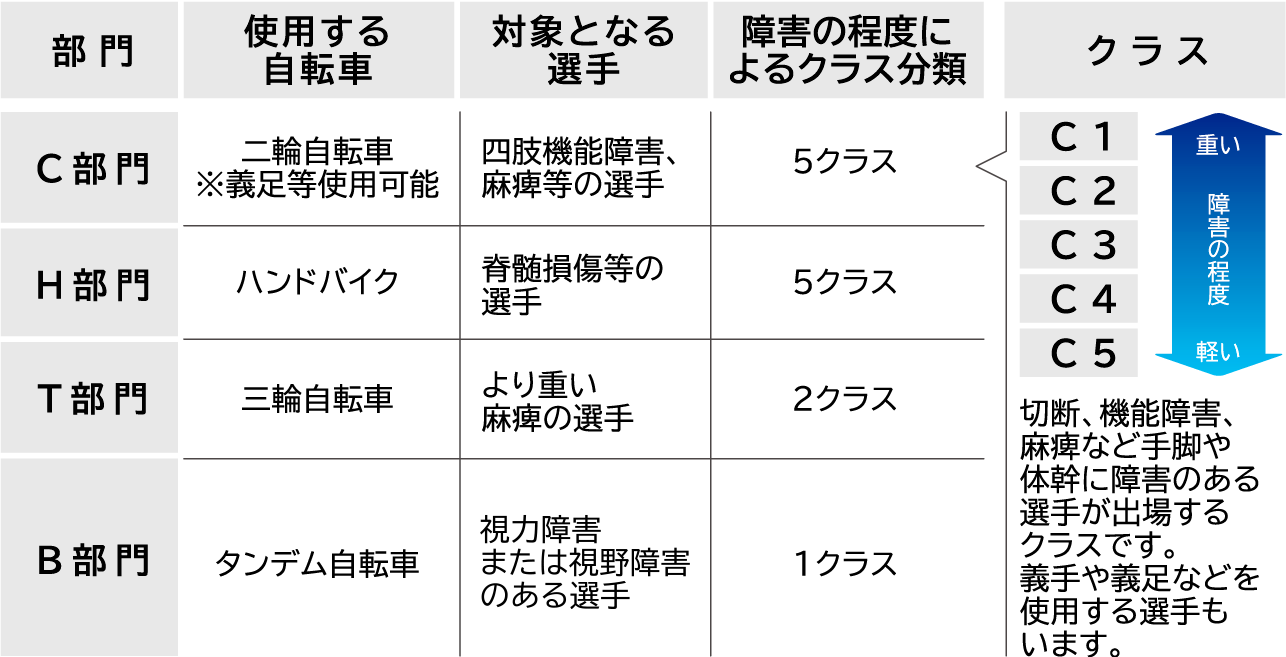 部門 C部門 使用する自転車 二輪自転車※義足等使用可能 対象となる選手 四肢機能障害、麻痺等の選手 障害の程度によるクラス分類 5クラス クラス C1 C2 C3 C4 C5 切断、機能障害、麻痺など手脚や体幹に障害のある選手が出場するクラスです。義手や義足などを使用する選手もいます。障害の程度 重い 軽い 部門 H部門 使用する自転車 ハンドバイク 対象となる選手 脊髄損傷等の選手 障害の程度によるクラス分類 5クラス 部門 T部門 使用する自転車 三輪自転車 対象となる選手 より重い麻痺の選手 障害の程度によるクラス分類 2クラス 部門 B部門 使用する自転車 タンデム自転車 対象となる選手 視力障害または視野障害のある選手 障害の程度によるクラス分類 1クラス