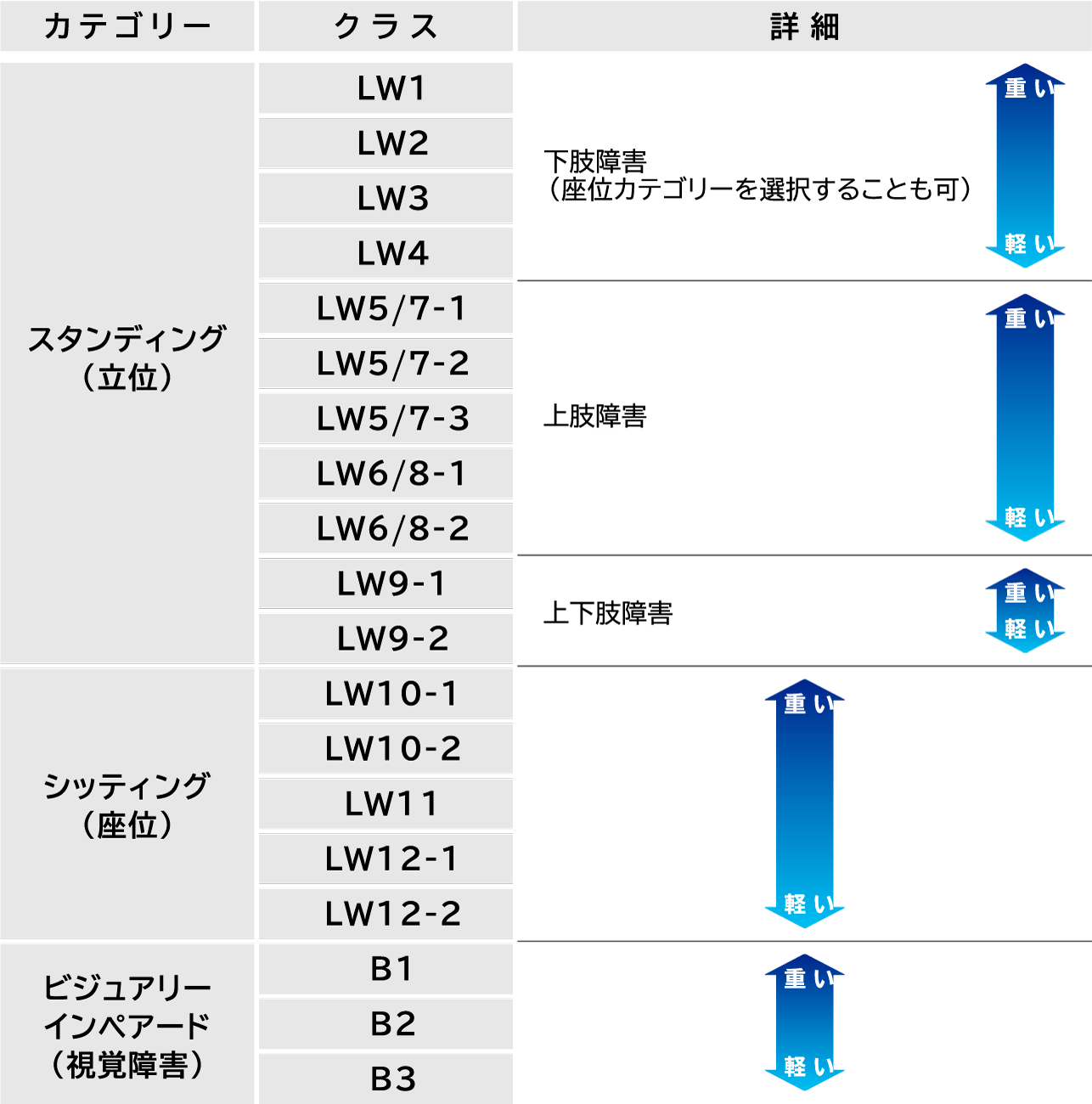 カテゴリー スタンディング(立位) クラス LW1 LW2 LW3 LW4 詳細 下肢障害(座位カテゴリーを選択することも可)重い 軽い クラス LW5/7-1 LW5/7-2 LW5/7-3 LW6/8-1 LW6/8-2 詳細 上肢障害 重い 軽い クラス LW9-1 LW9-2 詳細 上下肢障害 重い 軽い カテゴリー シッティング(座位) クラス LW10-1 LW10-2 LW11 LW12-1 LW12-2 詳細 重い 軽い カテゴリー ビジュアリーインペアード(視覚障害) クラス B1 B2 B3 詳細 重い 軽い