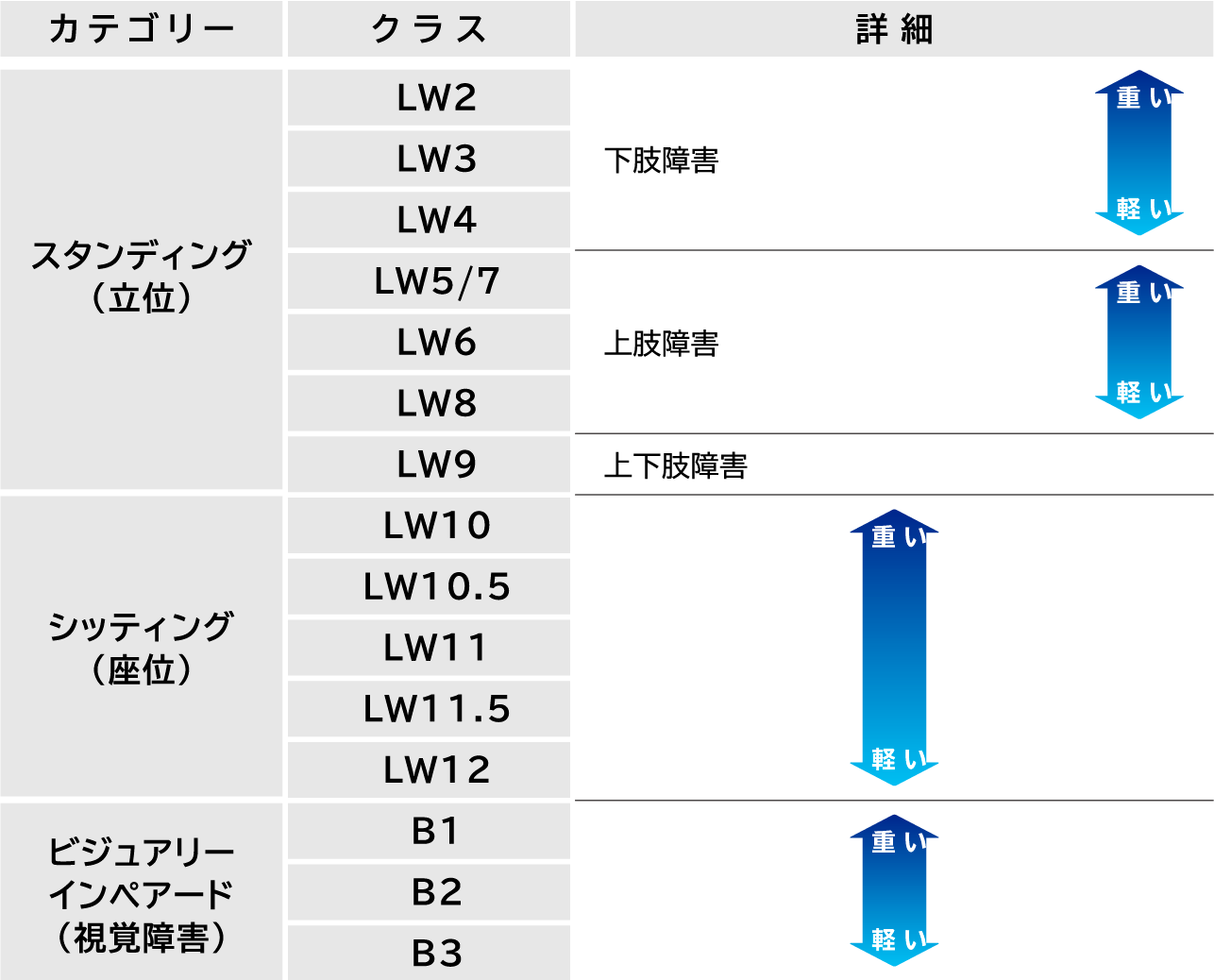 カテゴリー スタンディング(立位) クラス LW2 LW3 LW4 詳細 下肢障害 重い 軽い クラス LW5/7 LW6 LW8 詳細 上肢障害 重い 軽い クラス LW9 詳細 上下肢障害 重い 軽い カテゴリー シッティング(座位) クラス LW10 LW10.5 LW11 LW11.5 LW12 詳細 重い 軽い カテゴリー ビジュアリーインペアード(視覚障害) クラス B1 B2 B3 詳細 重い 軽い