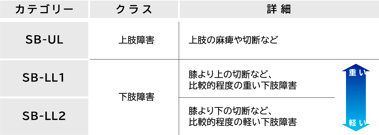 カテゴリー SB-UL クラス 上肢障害 障害 上肢の麻痺や切断など カテゴリー SB-LL1 クラス 下肢障害 障がい 膝より上の切断など、比較的程度の重い下肢障害 重い カテゴリー SB-LL2 クラス 下肢障害 障がい 膝より下の切断など、比較的程度の軽い下肢障害 軽い