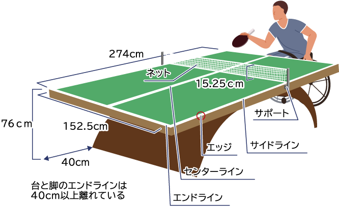 274cm ネット 15.25cm 76cm 152.5cm 40cm 台と脚のエンドラインは40cm以上離れている サポート エッジ サイドライン センターライン エンドライン