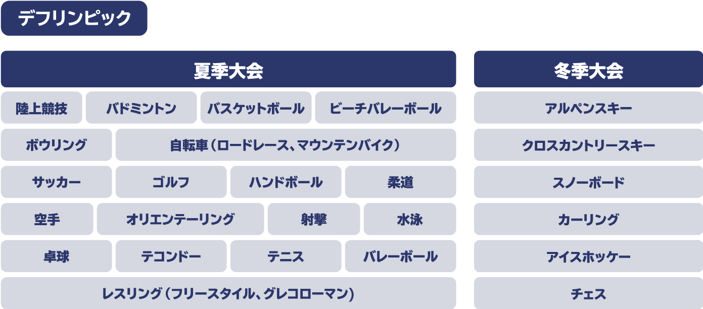 デフリンピック 夏季大会 陸上競技 バドミントン バスケットボール ビーチバレーボール ボウリング 自転車(ロードレース、マウンテンバイク) サッカー ゴルフ ハンドボール 柔道 空手 オリエンテーリング 射撃 水泳 卓球 テコンドー テニス バレーボール レスリング(フリースタイル、グレコローマン) 冬季大会 アルペンスキー クロスカントリースキースノーボード カーリング アイスホッケー チェス