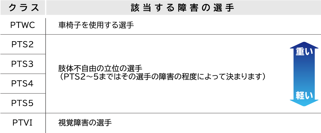 クラス PTWC 該当する障害の選手 車いすを使用する選手 クラス PTS2 PTS3 PTS4 PTS5 該当する障害の選手 肢体不自由の立位の選手(PTS2~5まではその選手の障害の程度によって決まります) 重い 軽い クラス PTVI 該当する障害の選手 視覚障害の選手