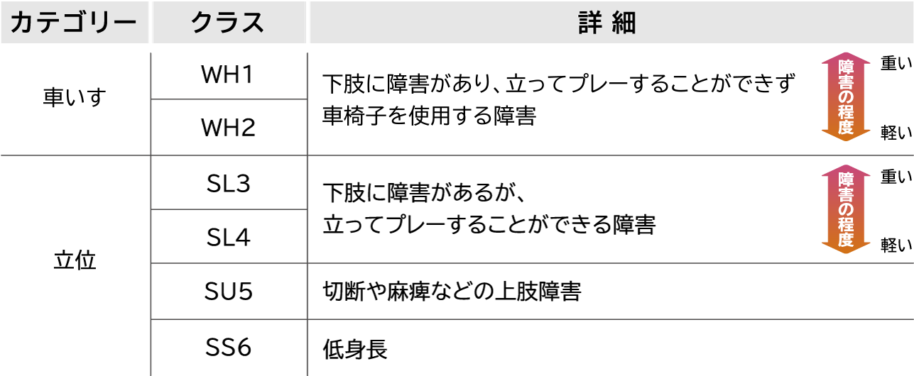 カテゴリー 車いす クラス WH1 WH2 詳細 下肢に障害があり、立ってプレーすることができず車椅子を使用する障害 障害の程度 重い 軽い カテゴリー 立位 クラス SL3 SL4 詳細 下肢に障害があるが、立ってプレーすることができる障害 障害の程度 重い 軽い SU5 詳細 切断や麻痺などの上肢障害 SS6 詳細 低身長