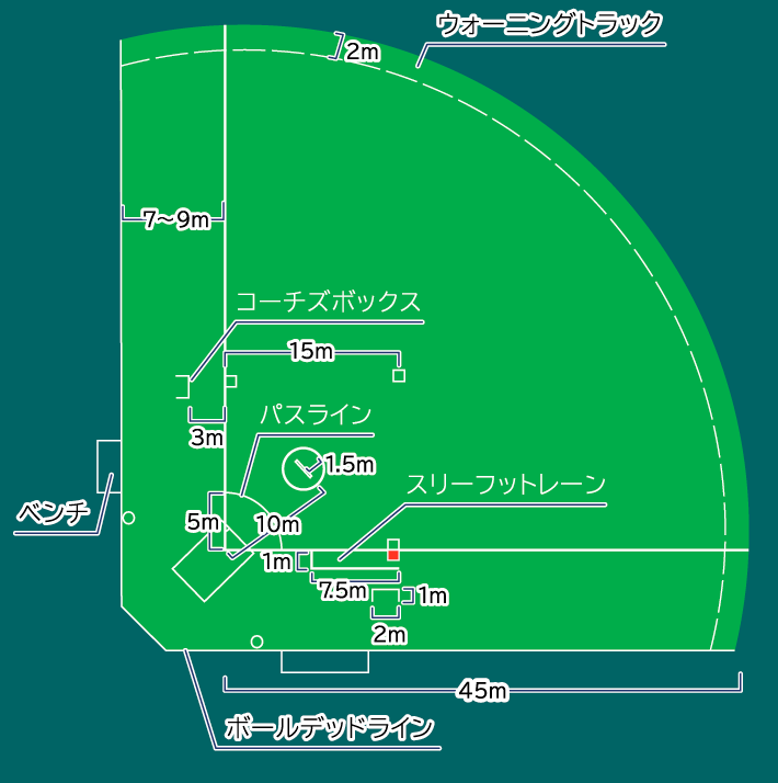 ウォーニングトラック コーチズボックス パスライン スリーフットレーン ベンチ ボールデッドライン